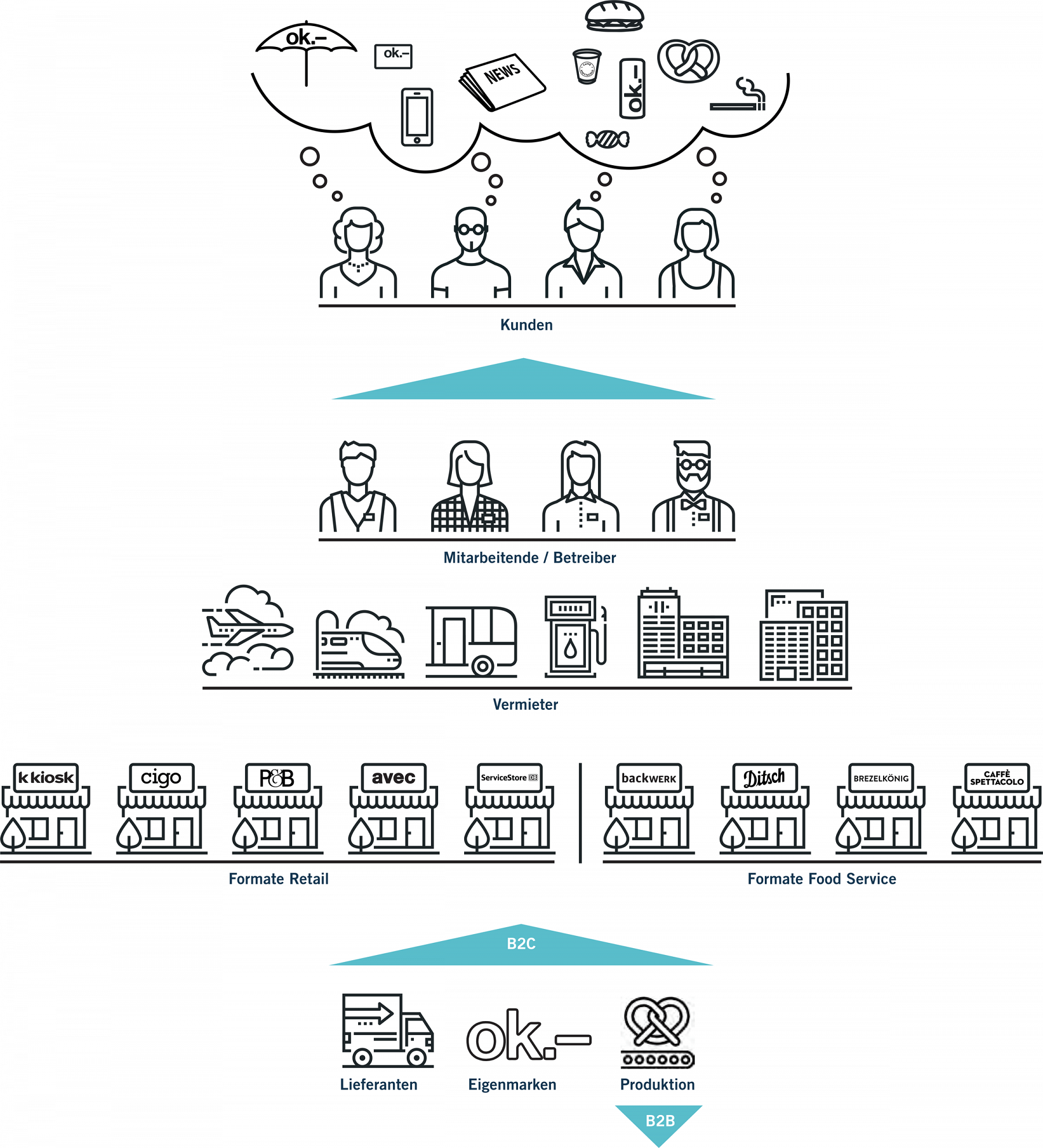 Value chain