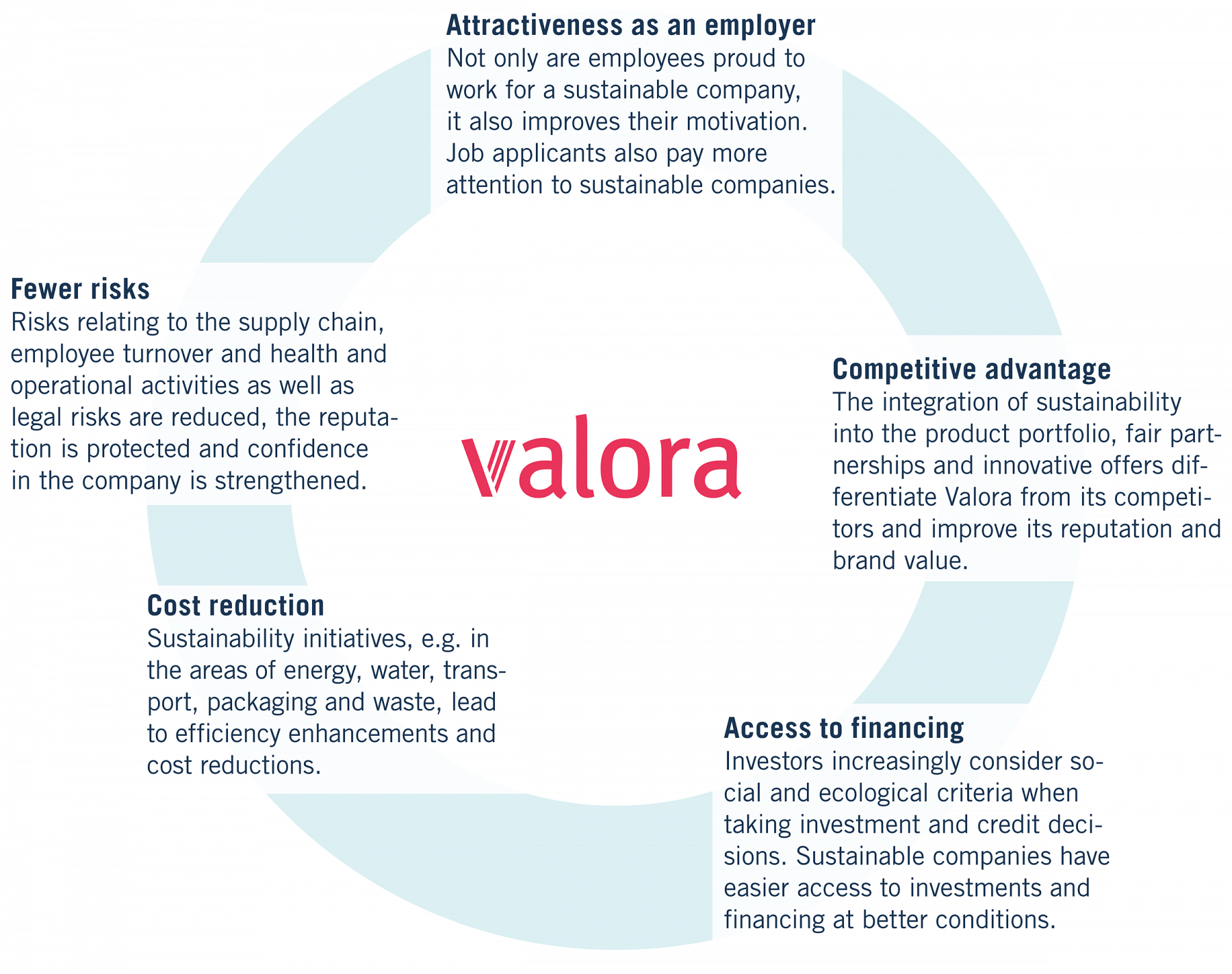 Value of sustainability for Valora