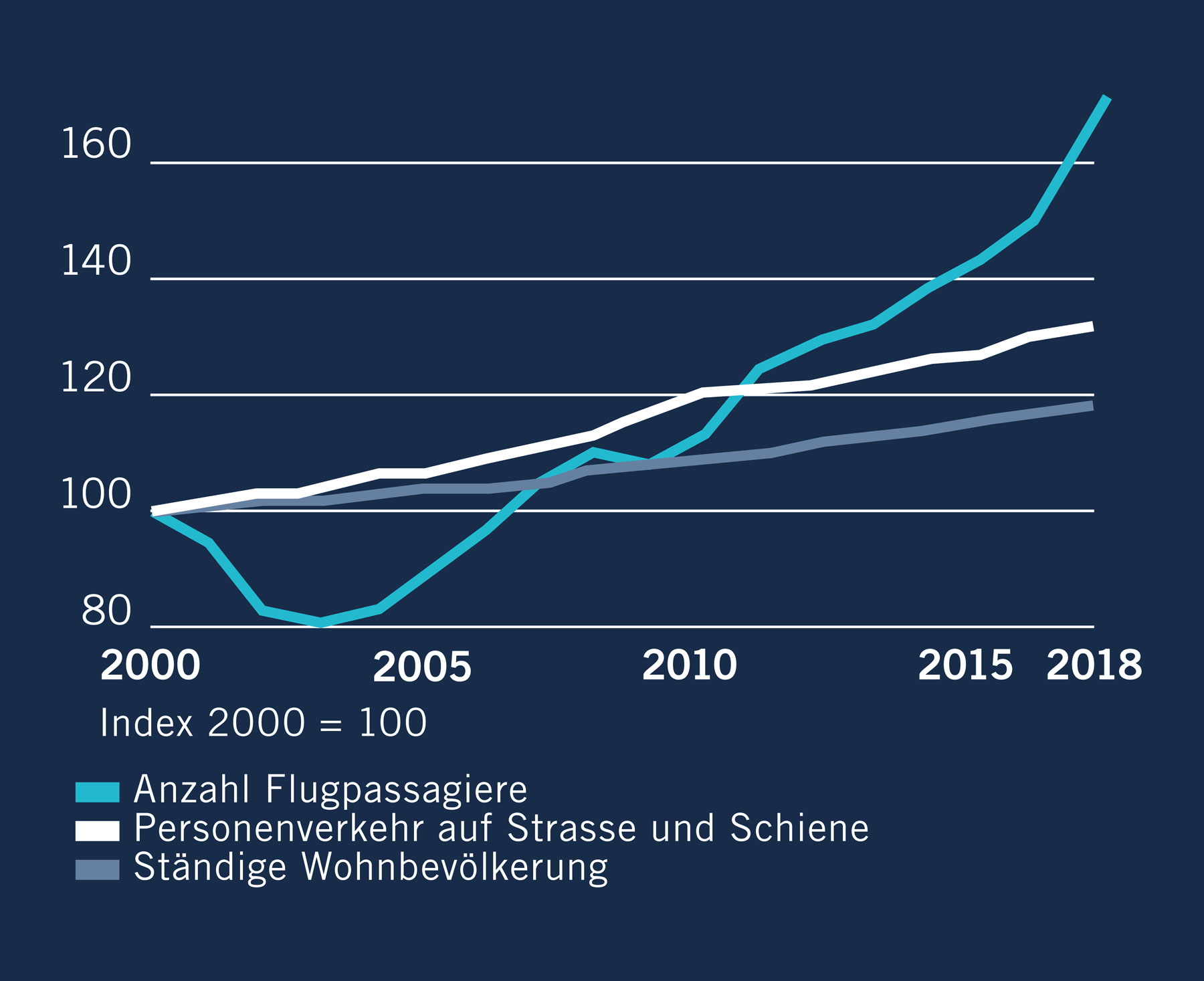 Der Schweizer Personenverkehr wächst schneller als die Bevölkerung
