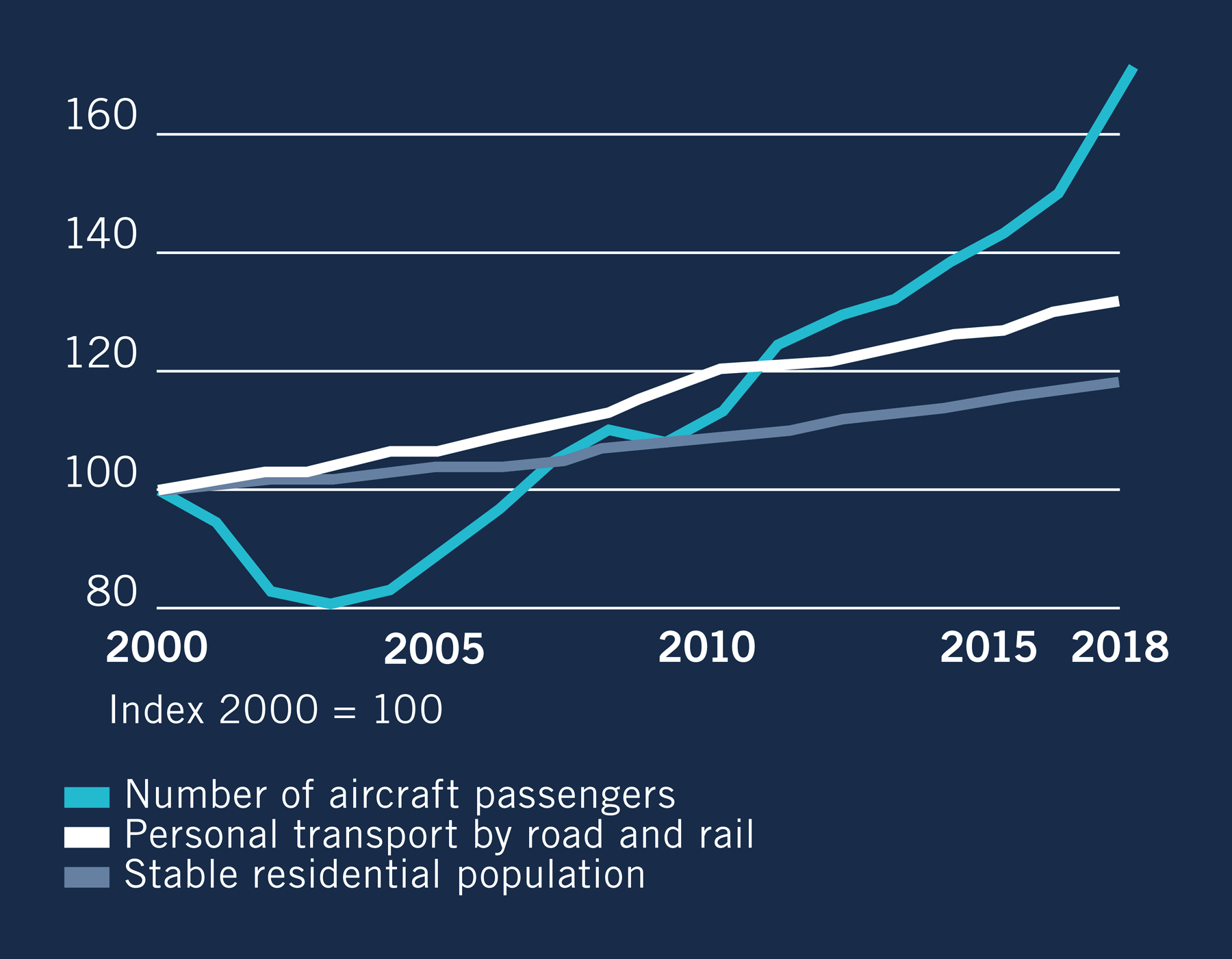 The growth of passenger transport in Switzerland exceeds population growth