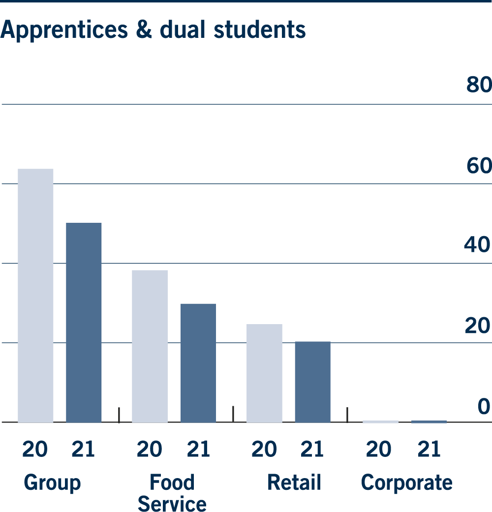 Apprentices & dual students