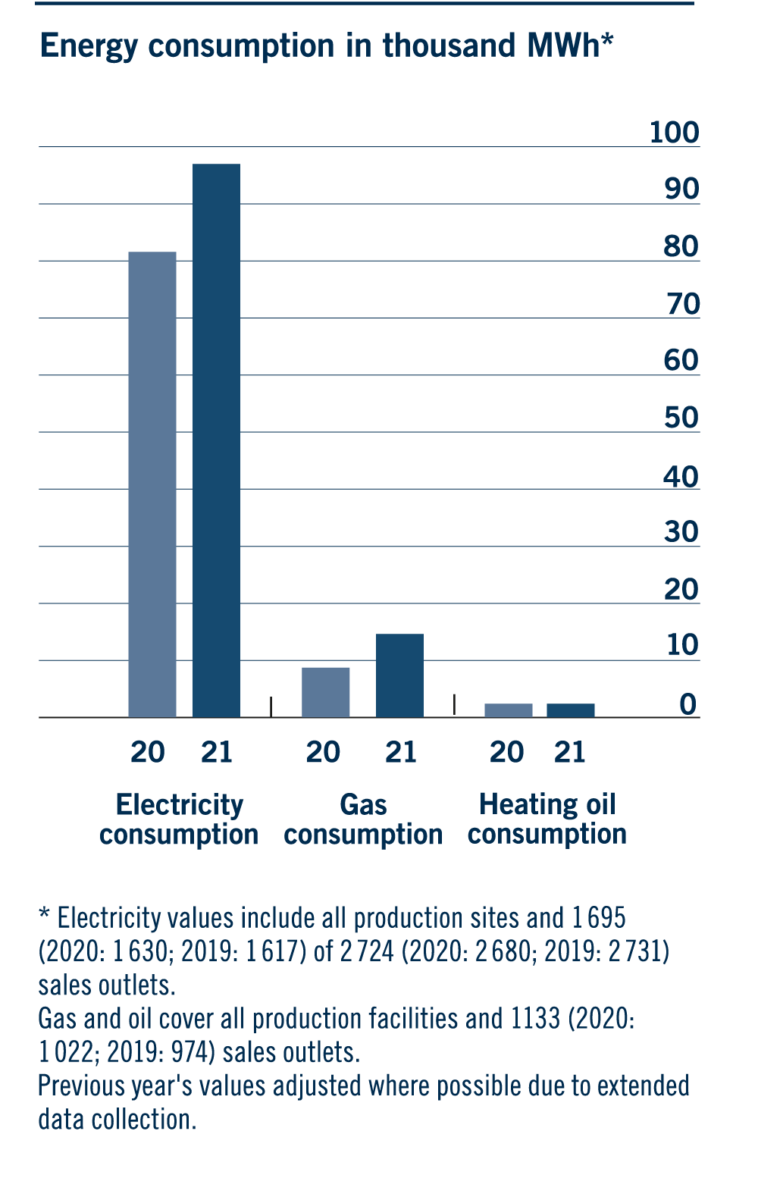 Energy consumption in thousand MWh*