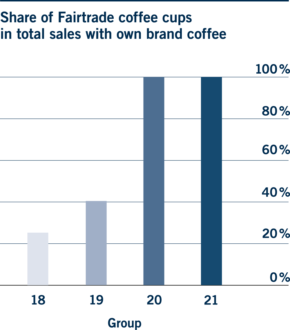 Share of fairtrade coffee cups in total sales with own brand coffee