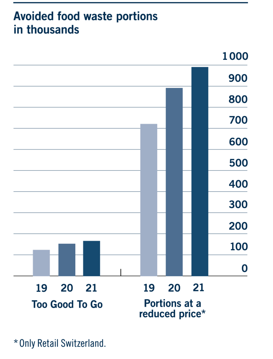 Avoided food waste portions in thousands