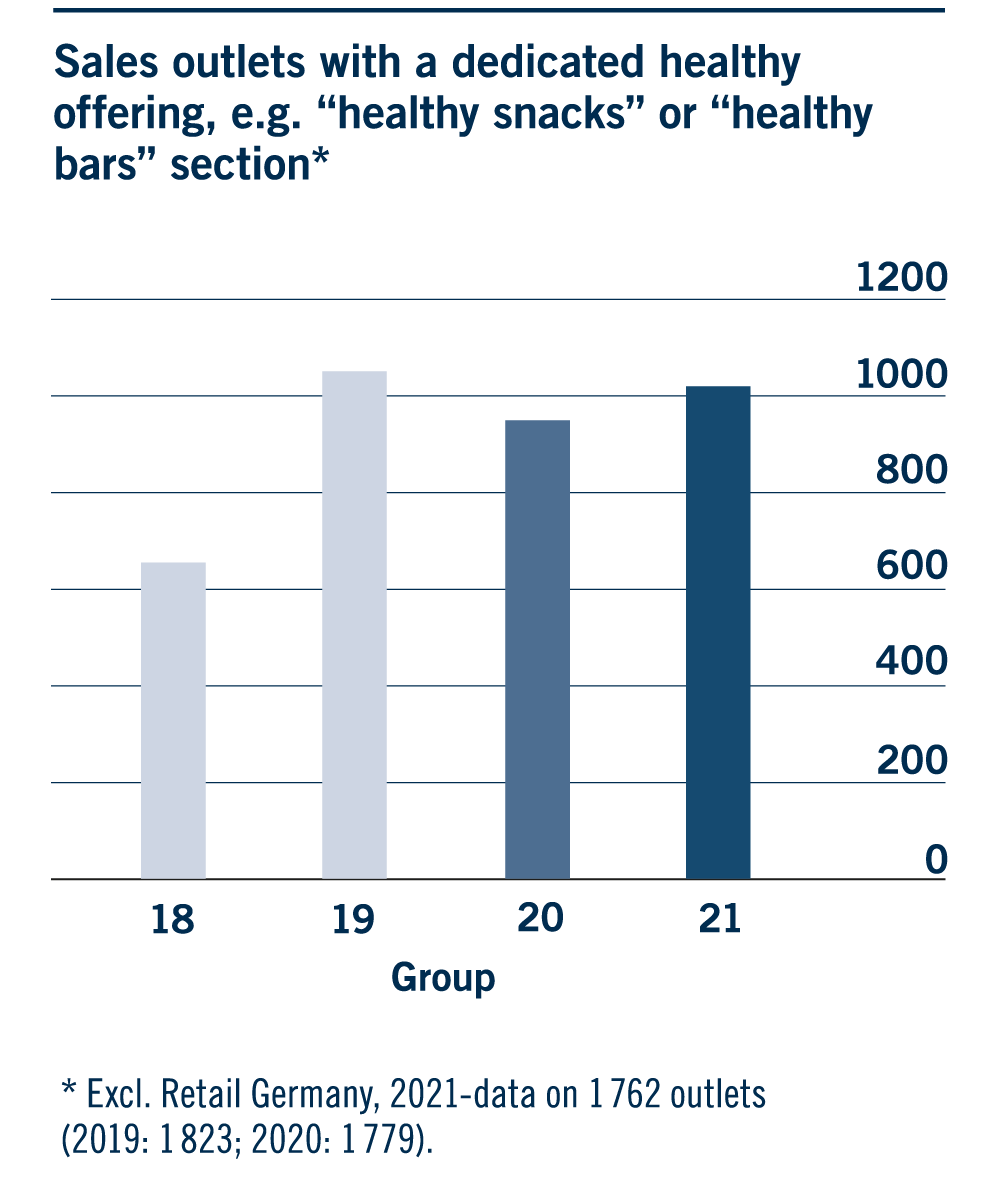 Sales outlets with a dedicated healthy offering, e.g. “healthy snacks” or “healthy bars” section*