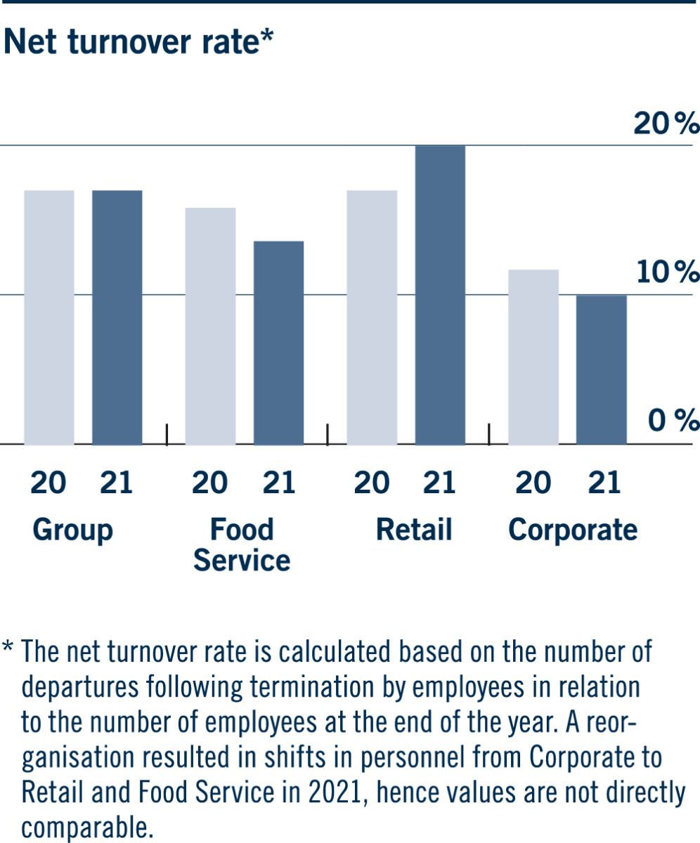 Net turnover rate*