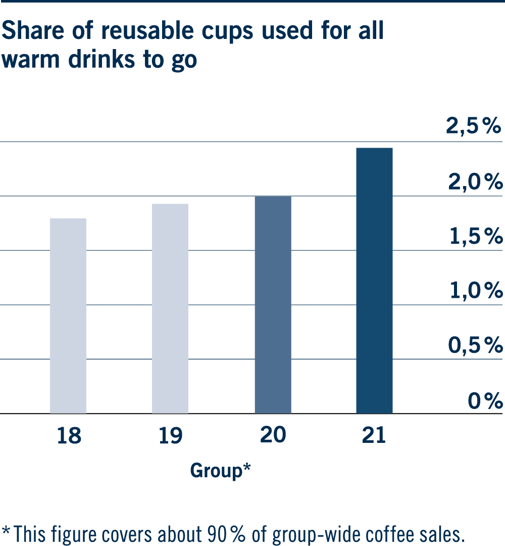 Share of reusable cups used for all warm drinks to go