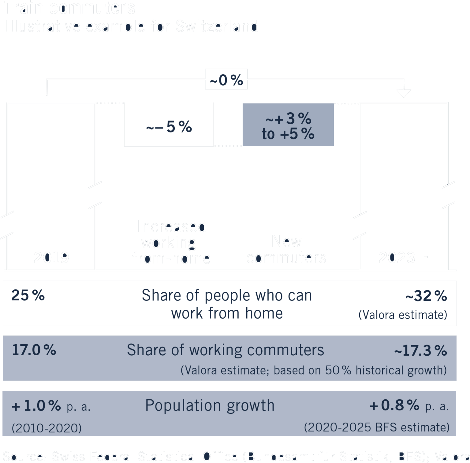 Train commuters, Illustrative example for Switzerland