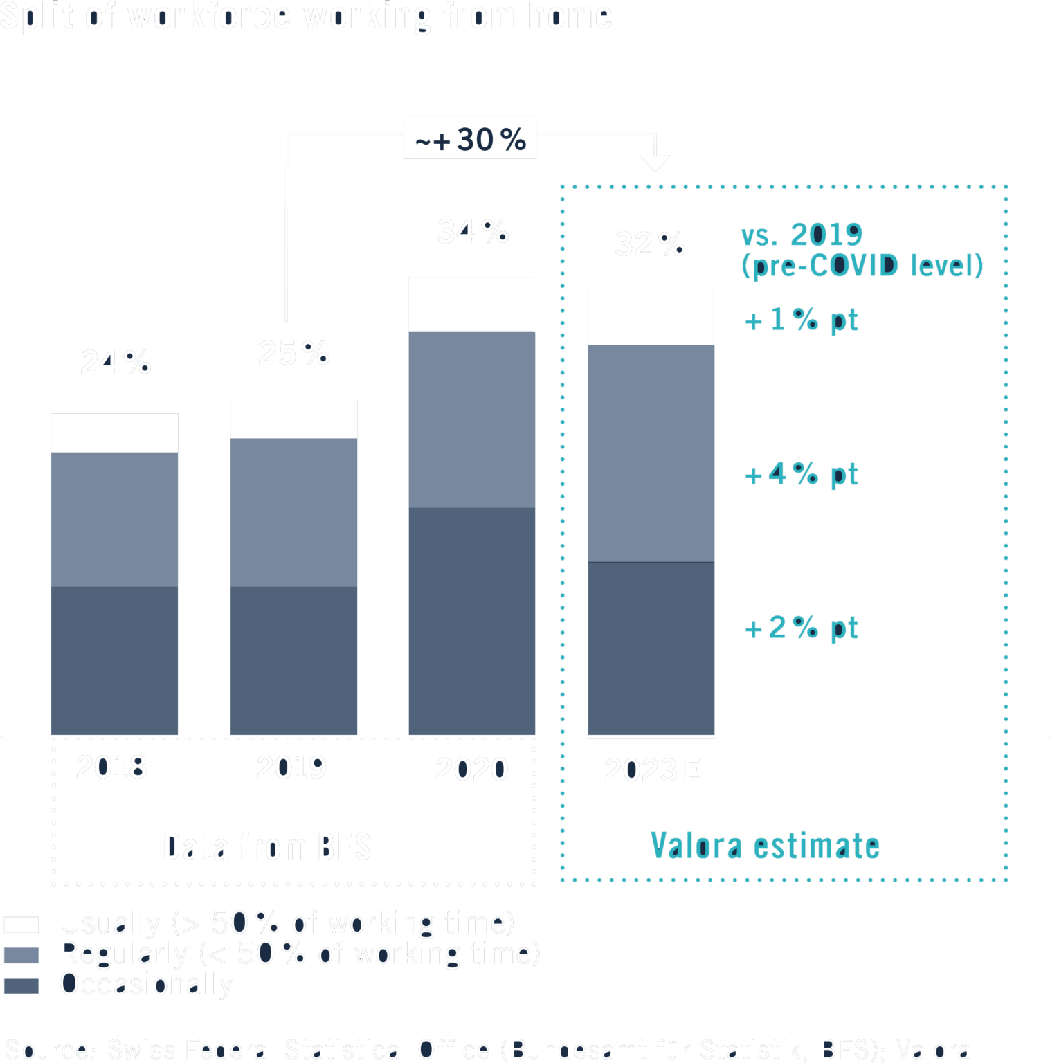 Split of workforce working from home