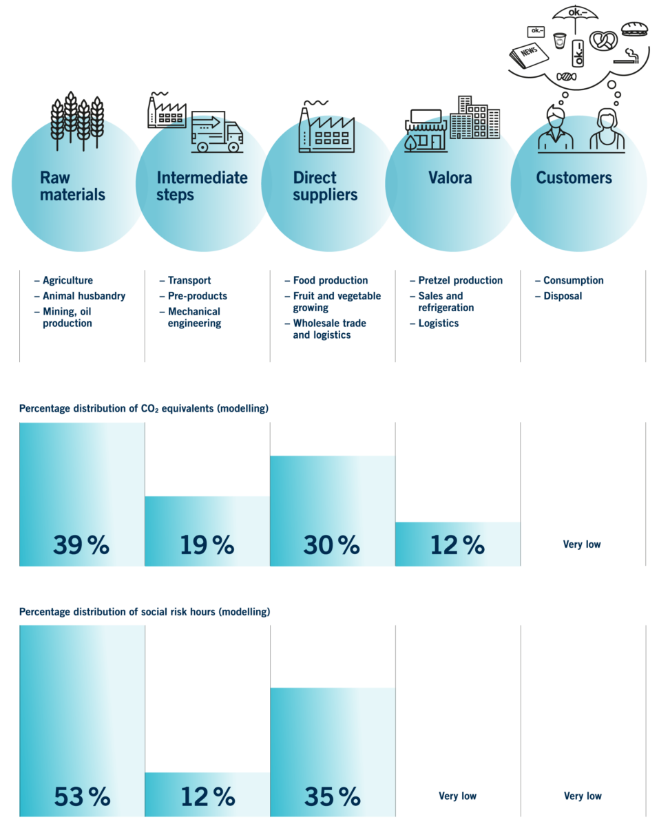 Sustainability Report, Value chain