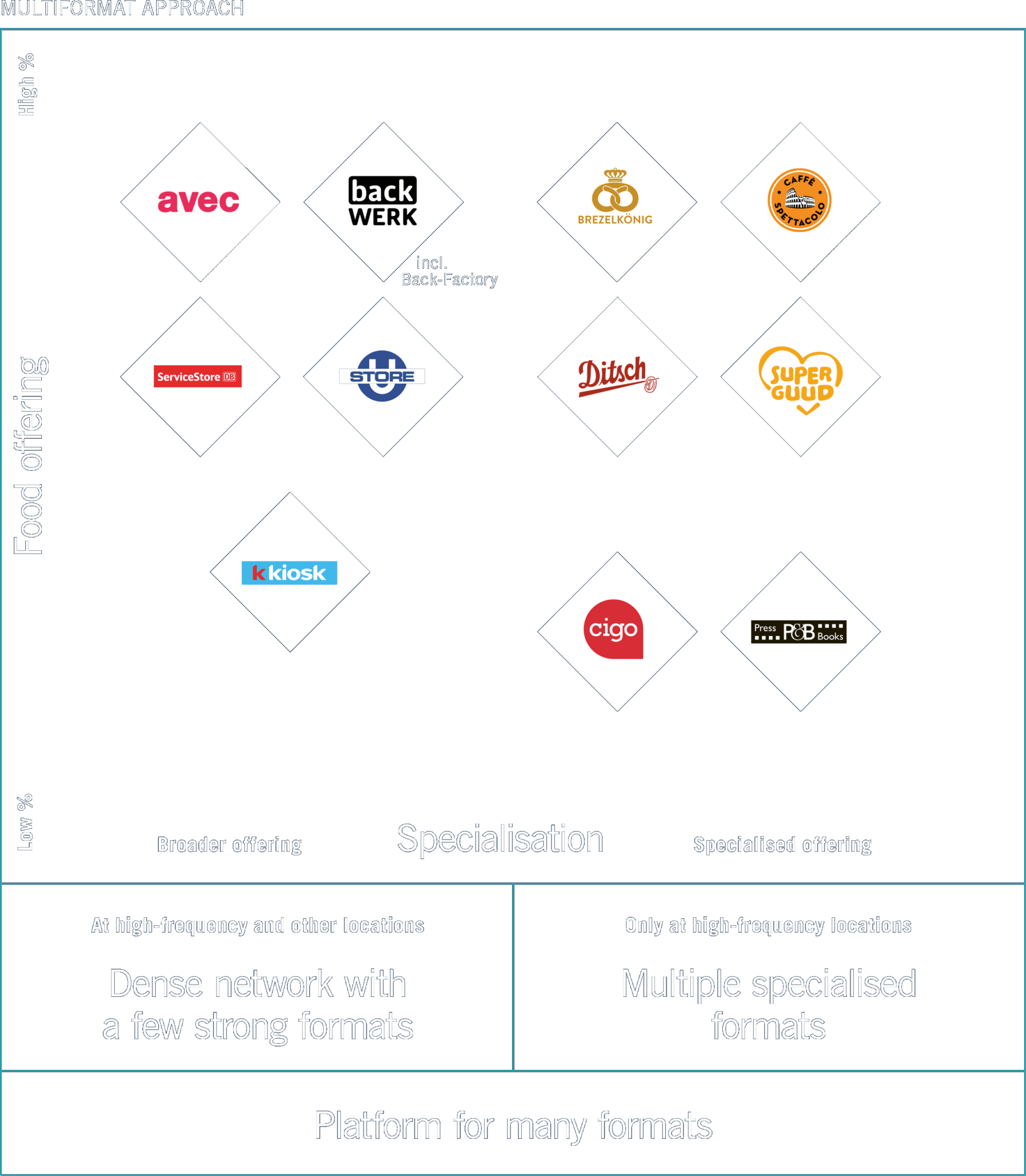 Sales formats, Multiformat approach