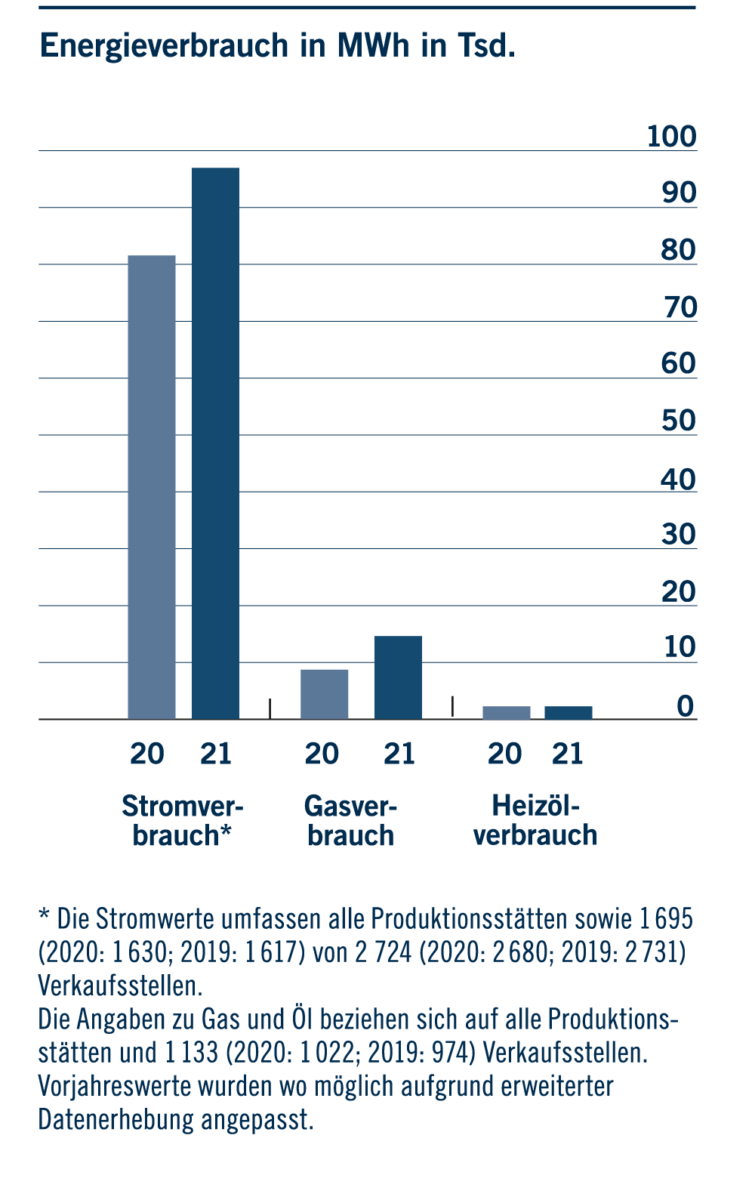 Energieverbrauch in MWh in Tsd.