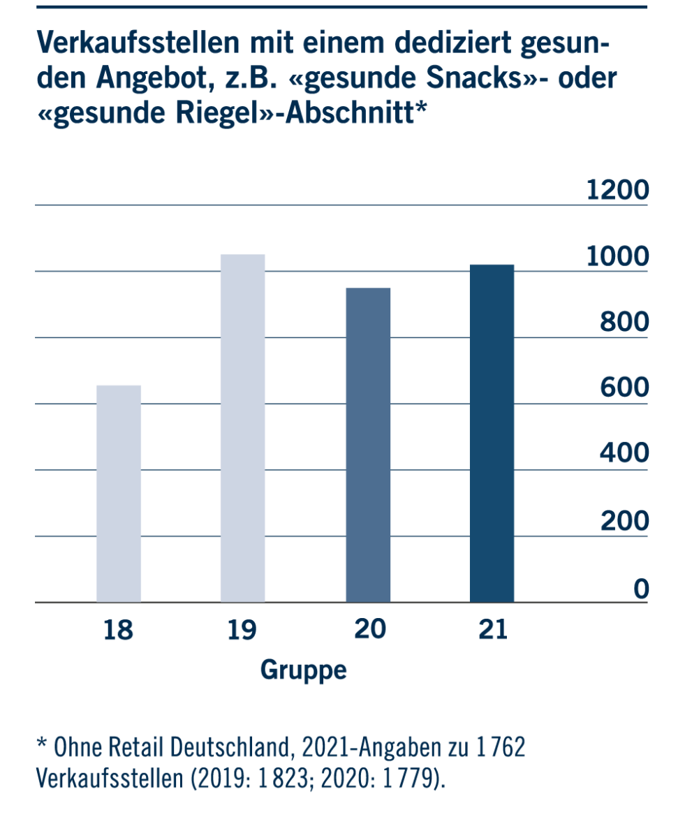Verkaufsstellen mit einem dediziert gesunden Angebot, z.B. «gesunde Snacks«»- oder «gesunde Riegel»-Abschnitt*