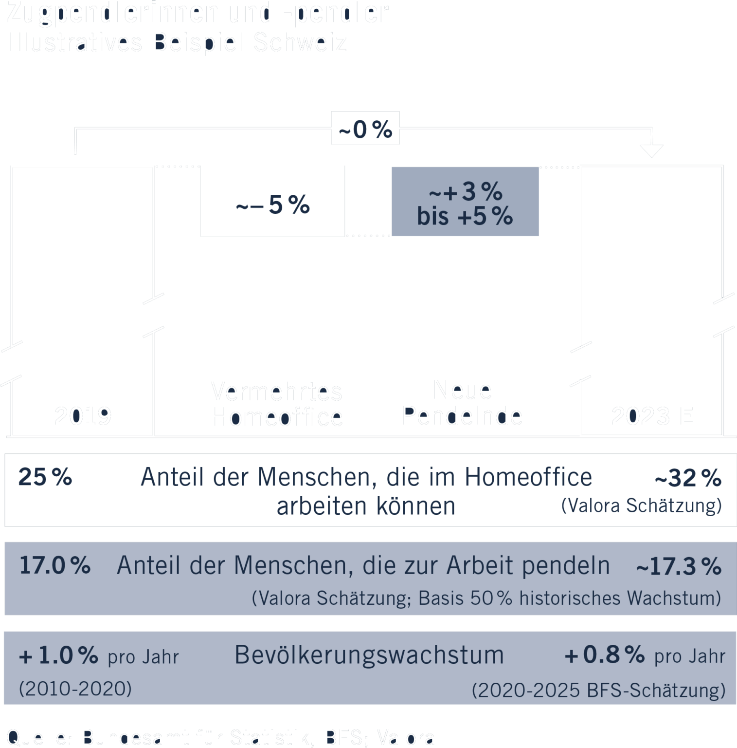 Zugpendlerinnen und -pendler, Illustratives Beispiel Schweiz