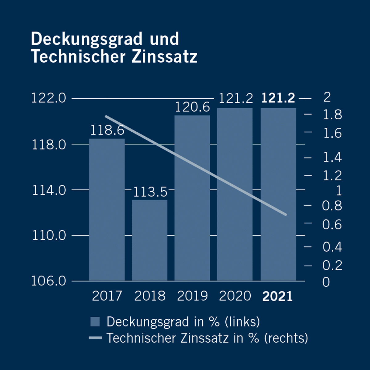 Netto-Ergebnis aus Vermögensanlagen