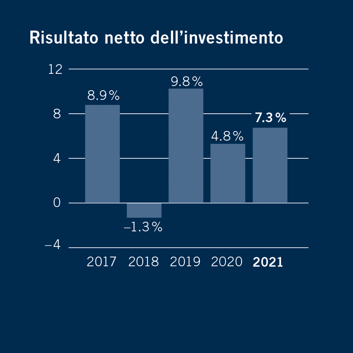 Risultato netto dell’investimento