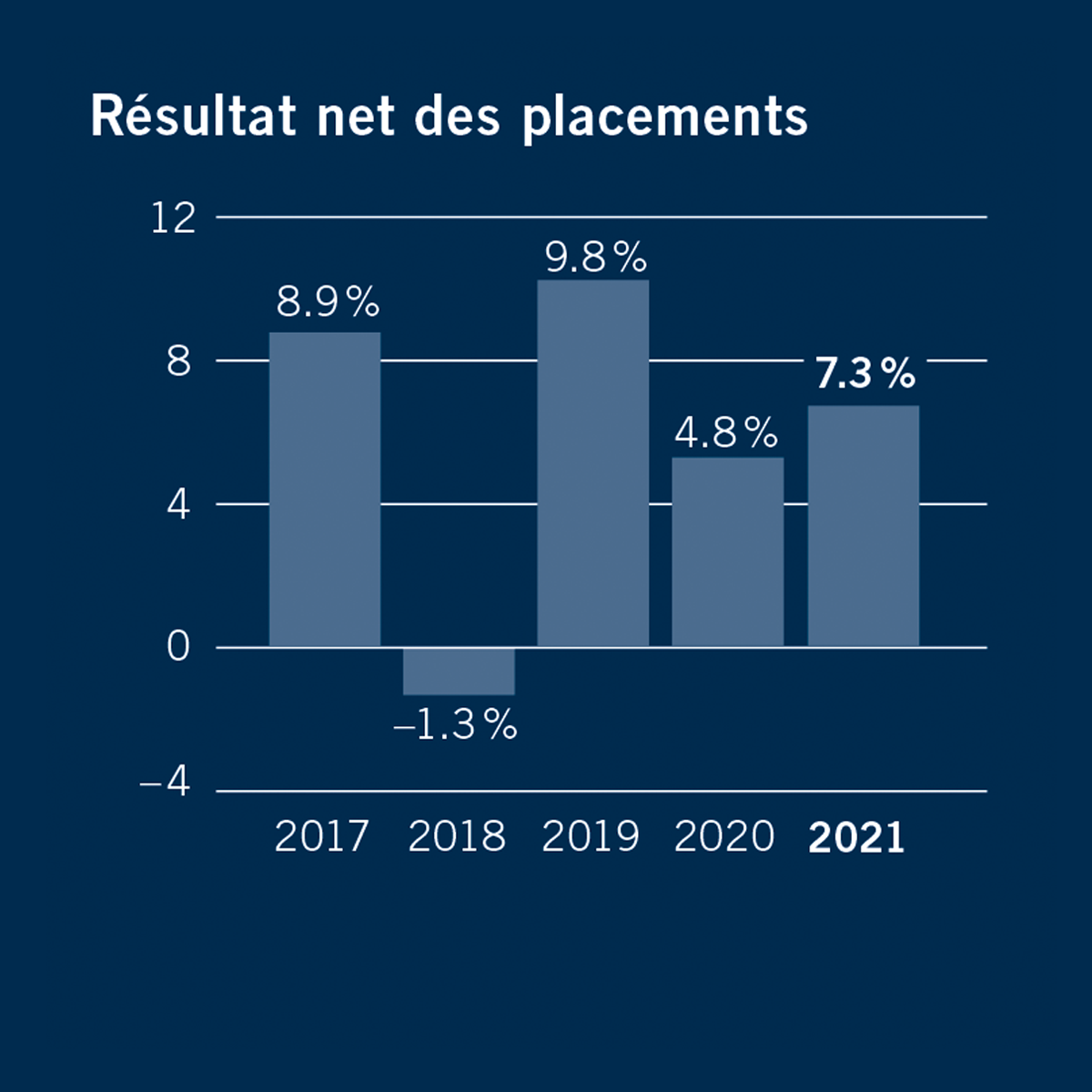 Résultat net des placements