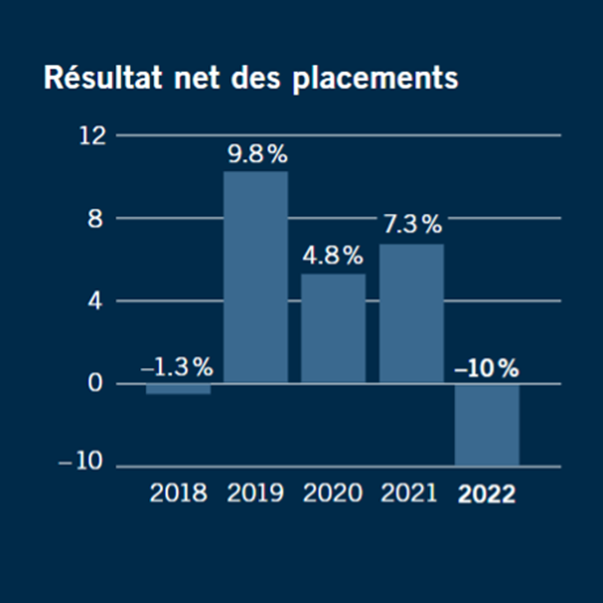 Résultat net des placements