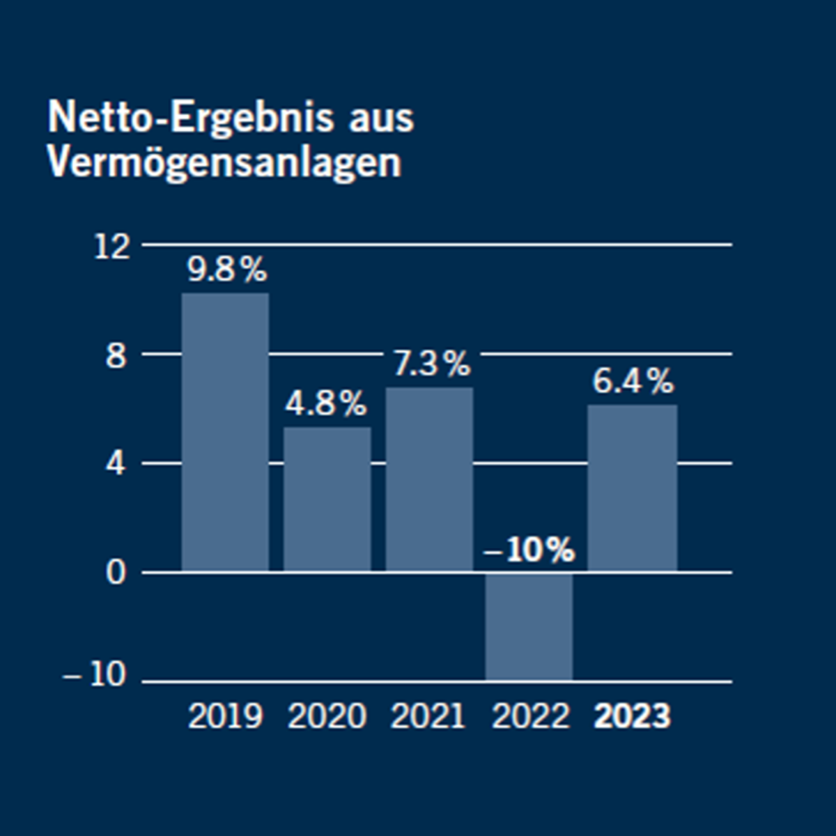 Netto-Ergebnis aus Vermögensanlagen