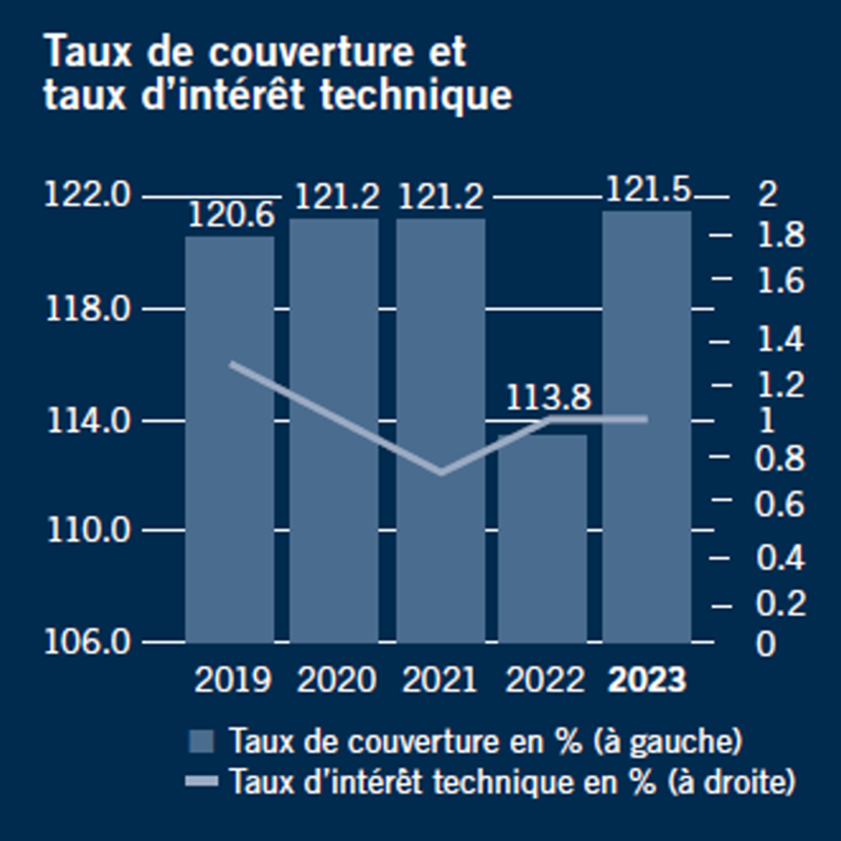 Taux de couverture