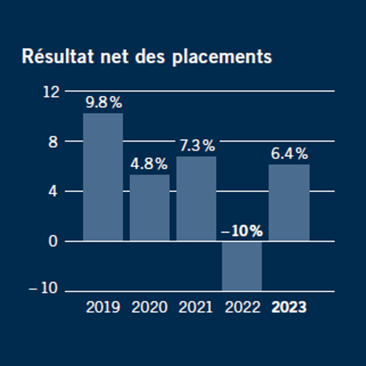 Résultat net des placements