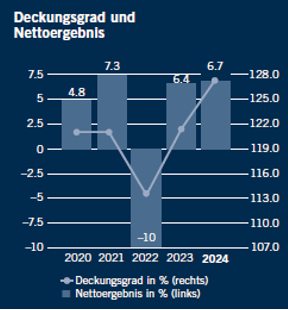 Deckungsgrad